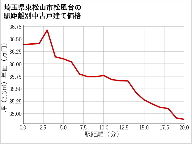 埼玉県東松山市松風台の徒歩距離別の中古戸建て坪単価