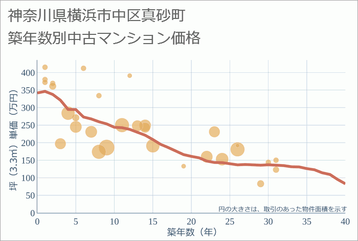 神奈川県横浜市中区真砂町の築年数別の中古マンション坪単価