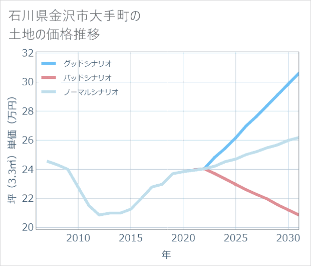 石川県金沢市大手町の土地価格推移