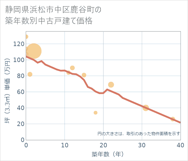 静岡県浜松市中区鹿谷町の築年数別の中古戸建て坪単価