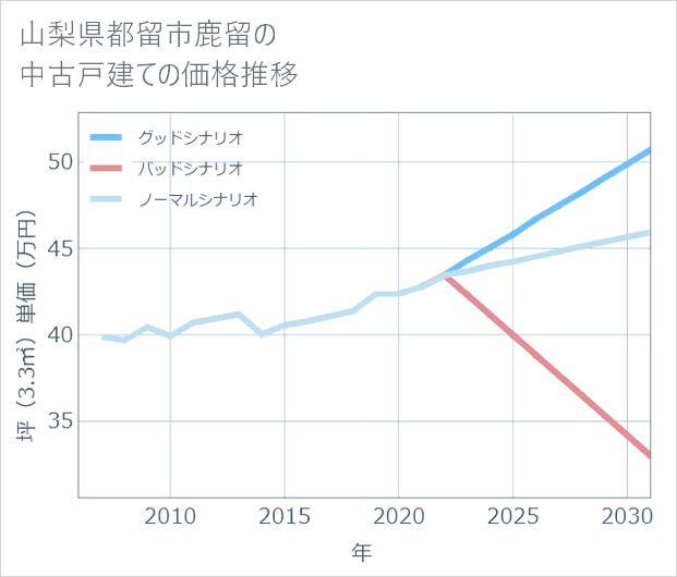 山梨県都留市鹿留の中古戸建て価格推移