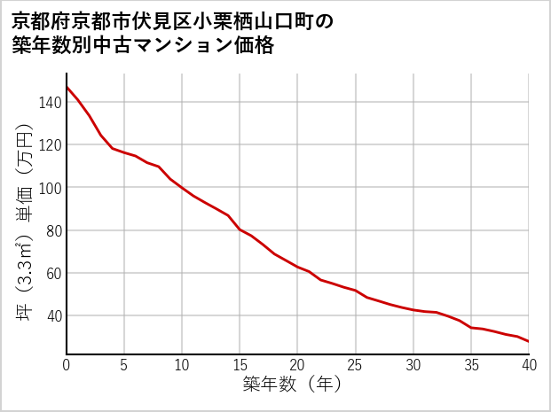 京都府京都市伏見区小栗栖山口町の築年数別の中古マンション坪単価