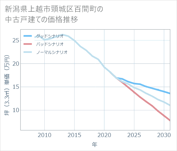 新潟県上越市頸城区百間町の中古戸建て価格推移