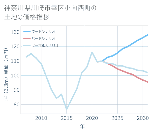 神奈川県川崎市幸区小向西町の土地価格推移