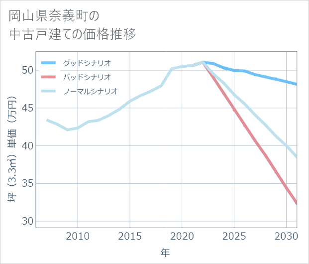 岡山県奈義町の中古戸建て価格推移