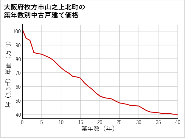 大阪府枚方市山之上北町の築年数別の中古戸建て坪単価