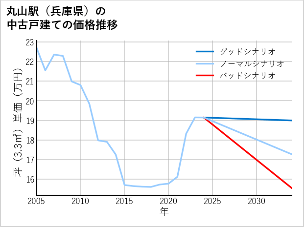 丸山駅（兵庫県）の中古戸建て価格推移