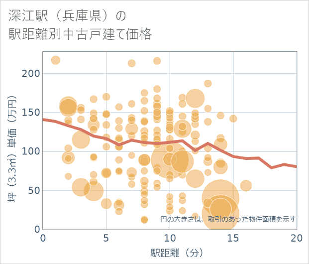 深江駅(兵庫県)の徒歩距離別の中古戸建て坪単価