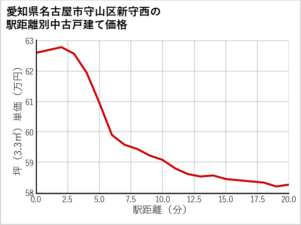 愛知県名古屋市守山区新守西の徒歩距離別の中古戸建て坪単価