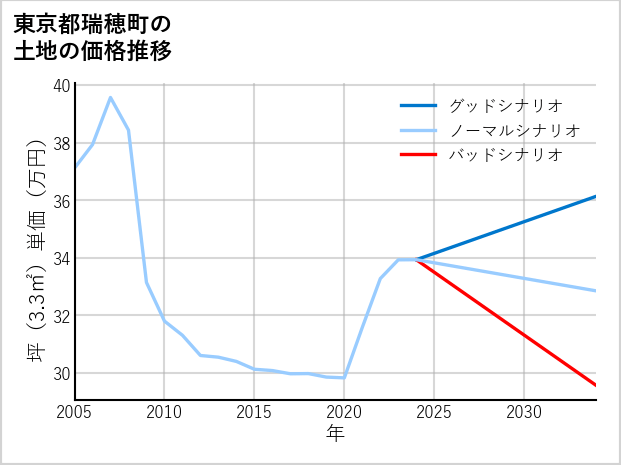 東京都瑞穂町箱根ケ崎東松原の土地価格推移