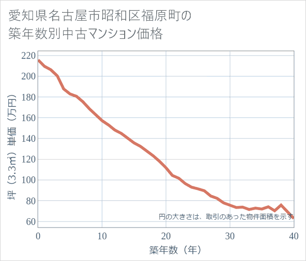 愛知県名古屋市昭和区福原町の築年数別の中古マンション坪単価