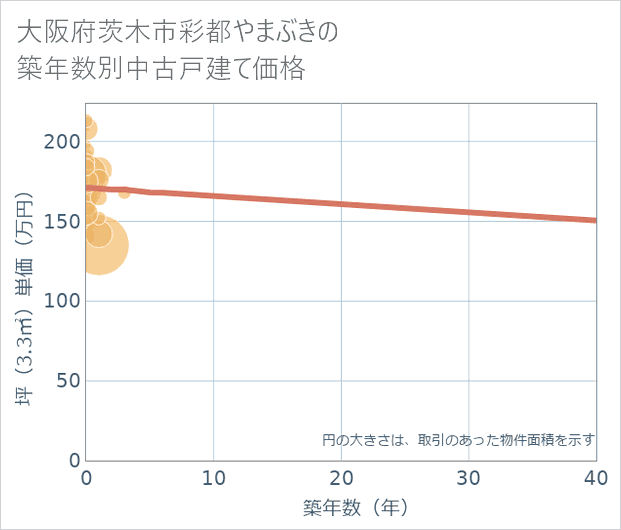大阪府茨木市彩都やまぶきの築年数別の中古戸建て坪単価