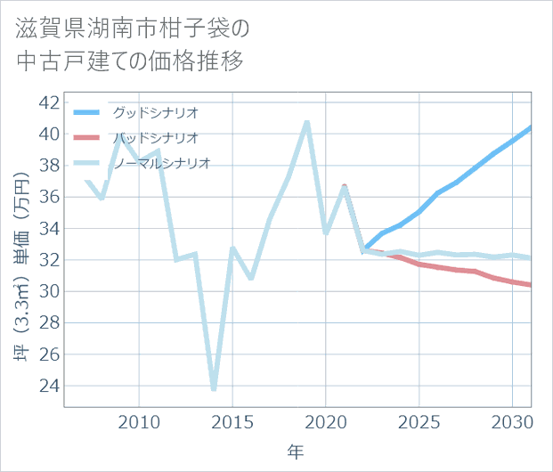 滋賀県湖南市柑子袋の中古戸建て価格推移