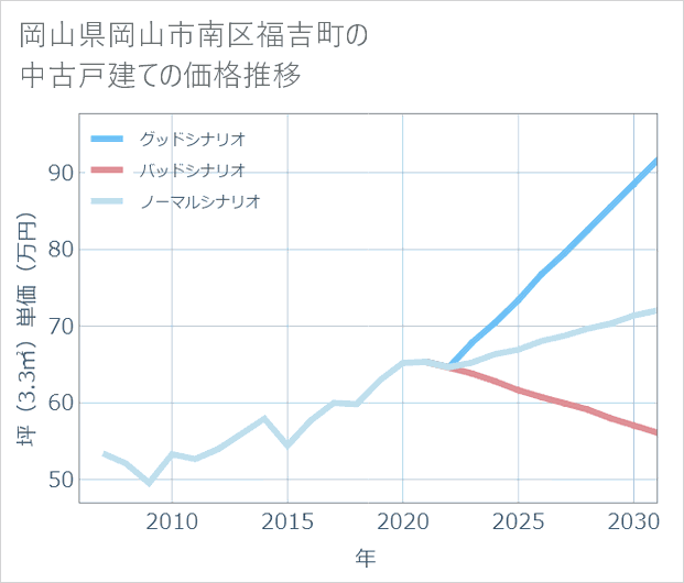岡山県岡山市南区福吉町の中古戸建て価格推移