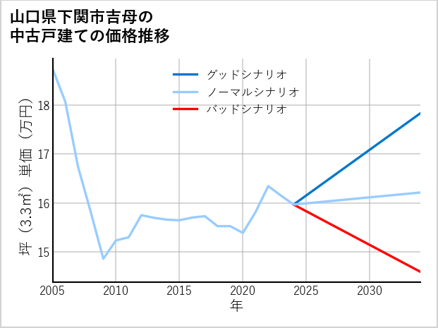 山口県下関市吉母の中古戸建て価格推移