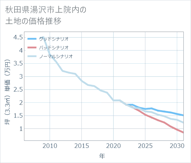 秋田県湯沢市上院内の土地価格推移