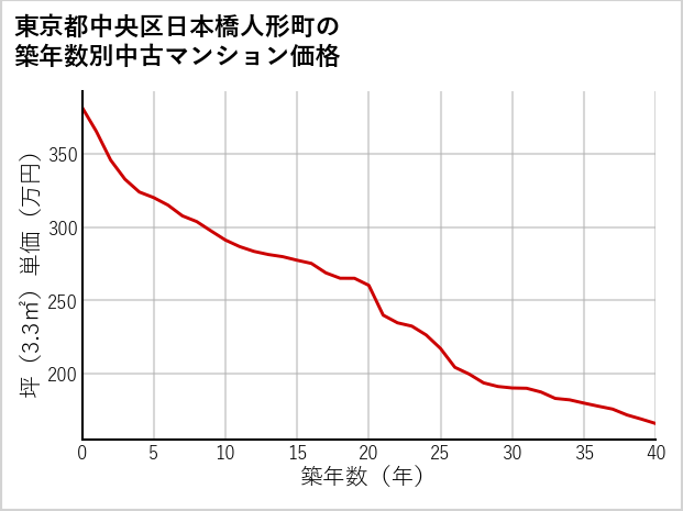 東京都中央区日本橋人形町の築年数別の中古マンション坪単価