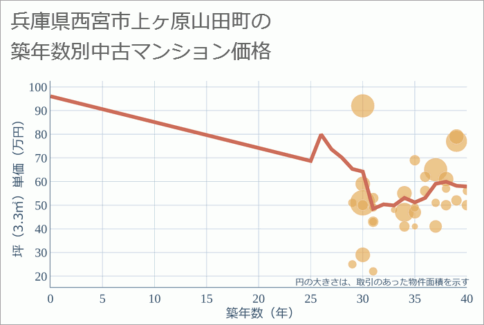 兵庫県西宮市上ヶ原山田町の築年数別の中古マンション坪単価