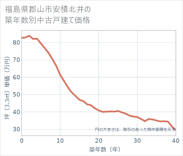 福島県郡山市安積北井の築年数別の中古戸建て坪単価