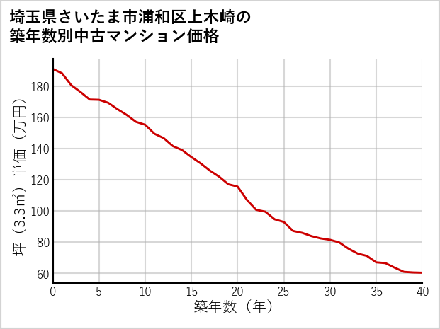 埼玉県さいたま市浦和区上木崎の築年数別の中古マンション坪単価