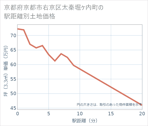 京都府京都市右京区太秦堀ケ内町の徒歩距離別の土地坪単価