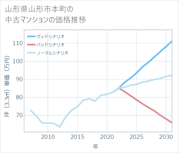 山形県山形市本町の中古マンション価格推移