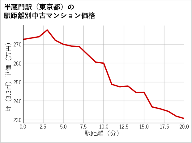 半蔵門駅（東京都）の徒歩距離別の中古マンション坪単価