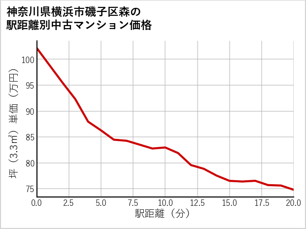 神奈川県横浜市磯子区森の徒歩距離別の中古マンション坪単価