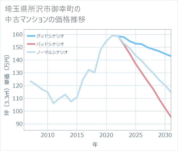 埼玉県所沢市御幸町の中古マンション価格推移