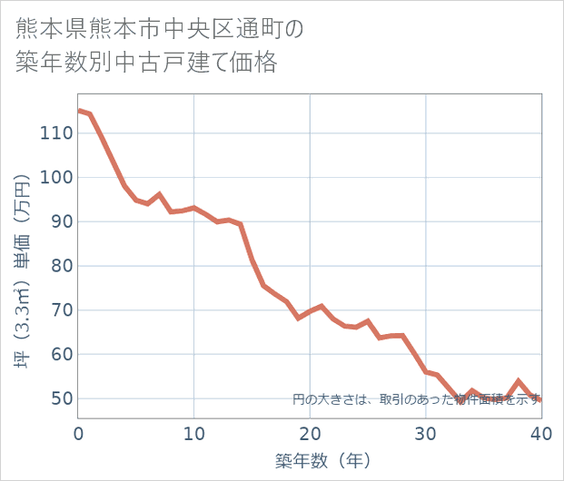 熊本県熊本市中央区通町の築年数別の中古戸建て坪単価