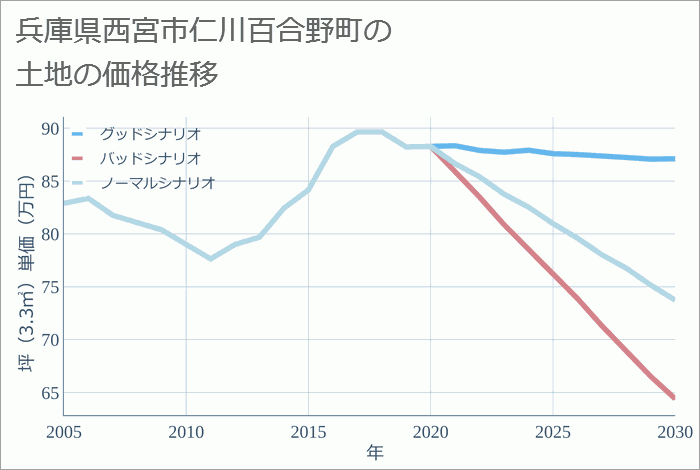 兵庫県西宮市仁川百合野町の土地価格推移