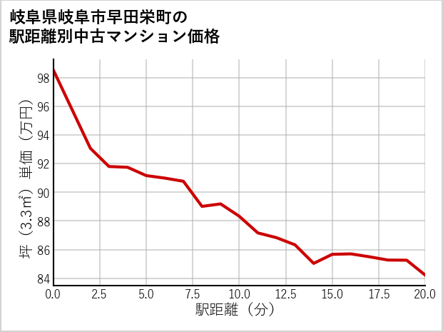岐阜県岐阜市早田栄町の徒歩距離別の中古マンション坪単価