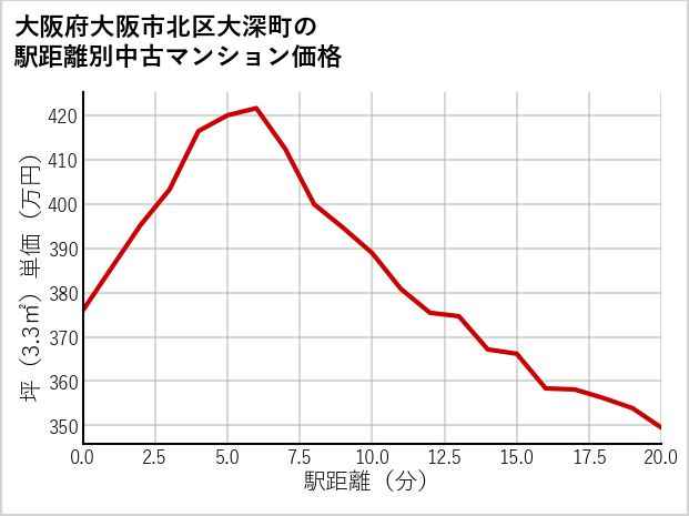 大阪府大阪市北区大深町の徒歩距離別の中古マンション坪単価