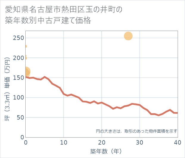 愛知県名古屋市熱田区玉の井町の築年数別の中古戸建て坪単価
