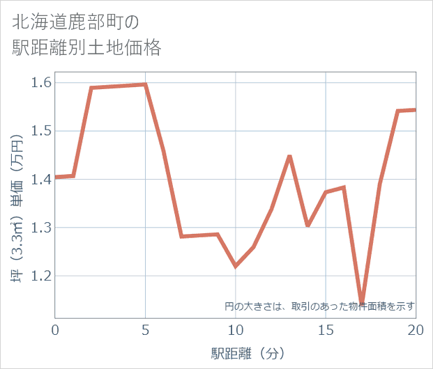 北海道鹿部町の徒歩距離別の土地坪単価