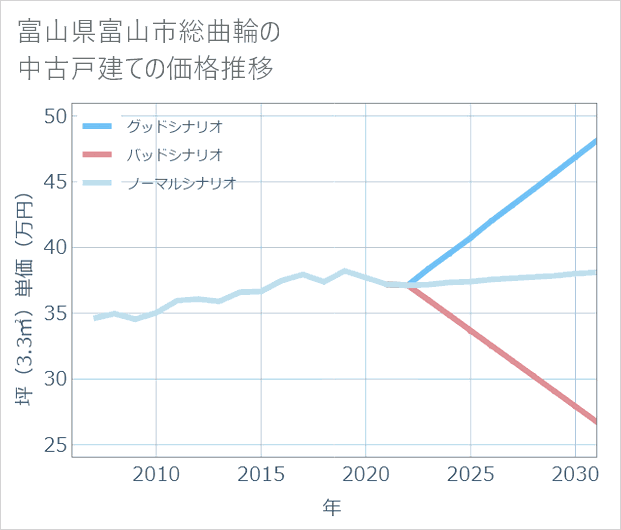 富山県富山市総曲輪の中古戸建て価格推移