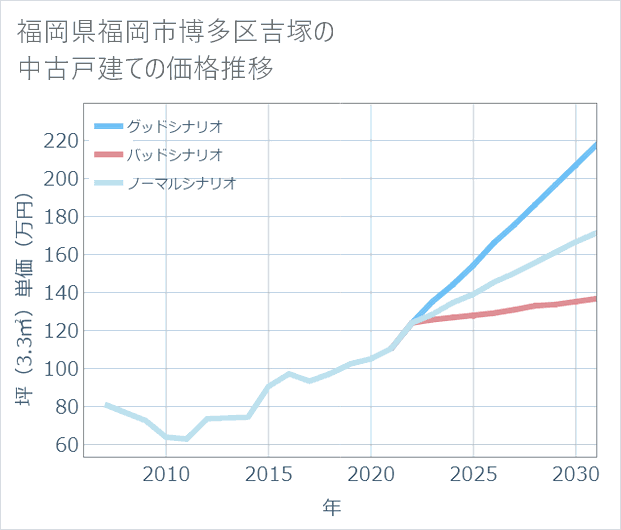 福岡県福岡市博多区吉塚の中古戸建て価格推移