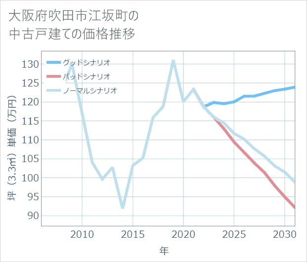 大阪府吹田市江坂町の中古戸建て価格推移