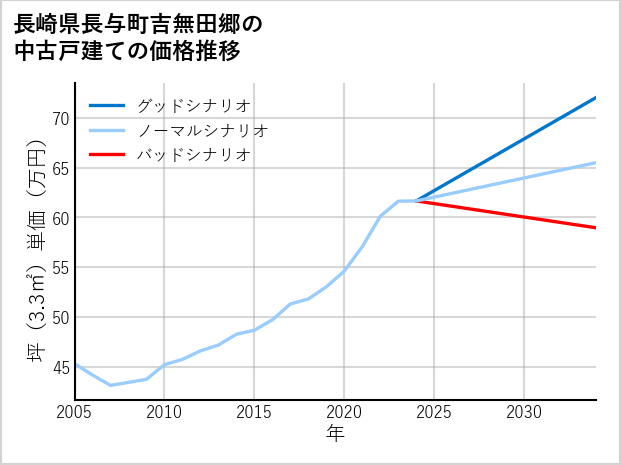 長崎県長与町吉無田郷の中古戸建て価格推移