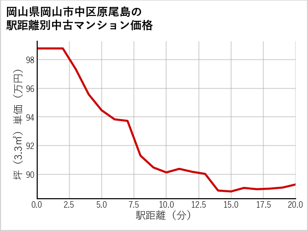 岡山県岡山市中区原尾島の徒歩距離別の中古マンション坪単価