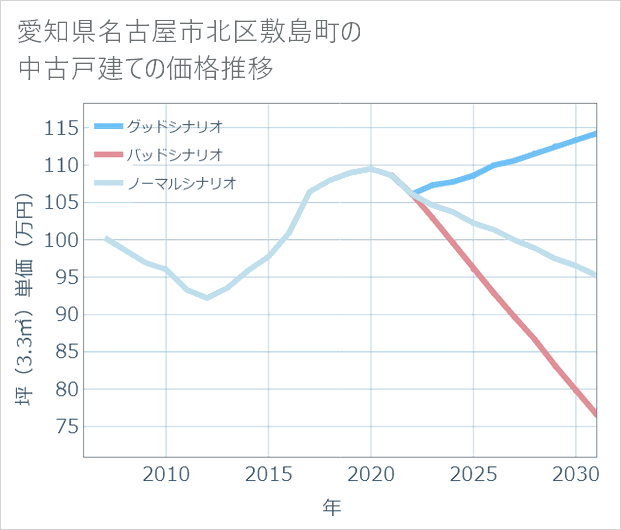 愛知県名古屋市北区敷島町の中古戸建て価格推移