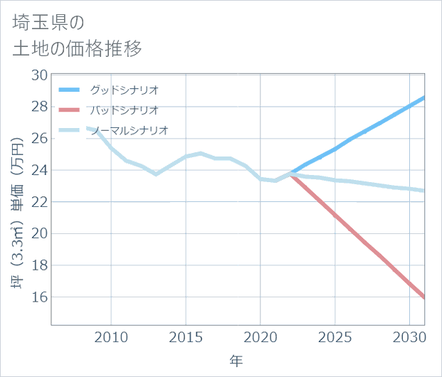 埼玉県の土地価格推移