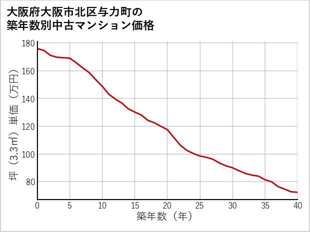 大阪府大阪市北区与力町の築年数別の中古マンション坪単価