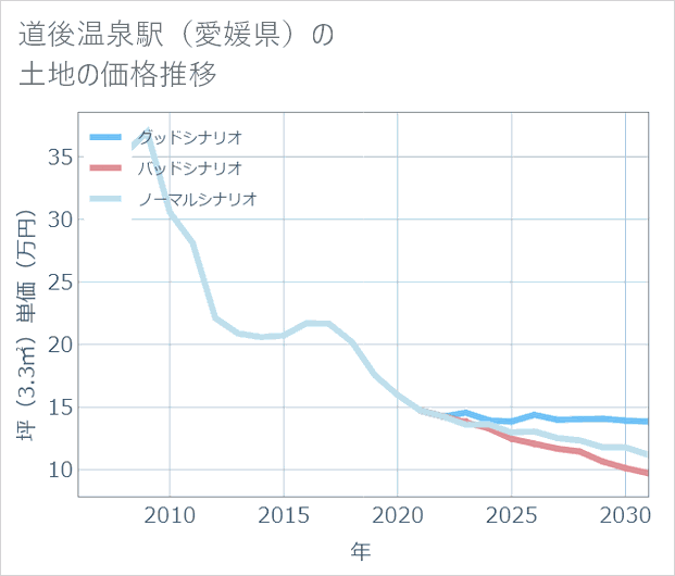道後温泉駅(愛媛県)の土地価格推移
