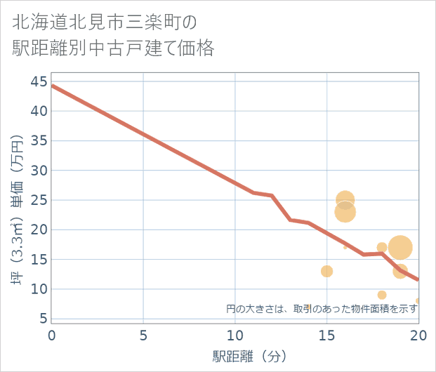 北海道北見市三楽町の徒歩距離別の中古戸建て坪単価