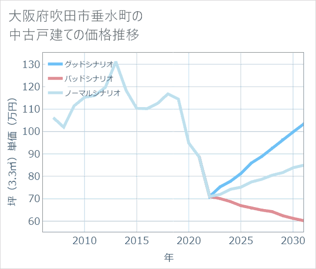 大阪府吹田市垂水町の中古戸建て価格推移