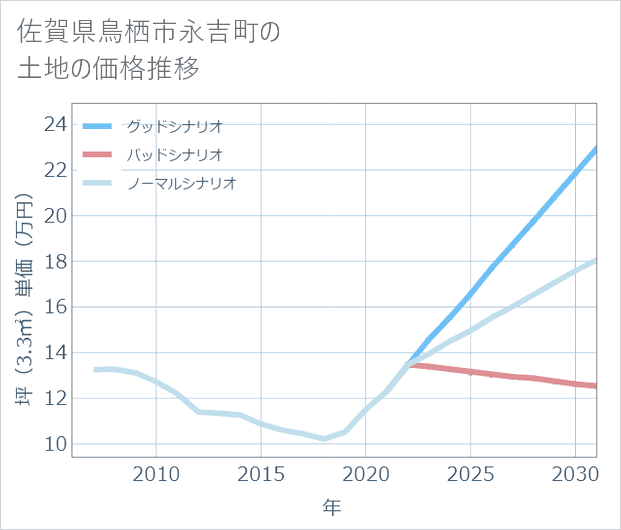佐賀県鳥栖市永吉町の土地価格推移