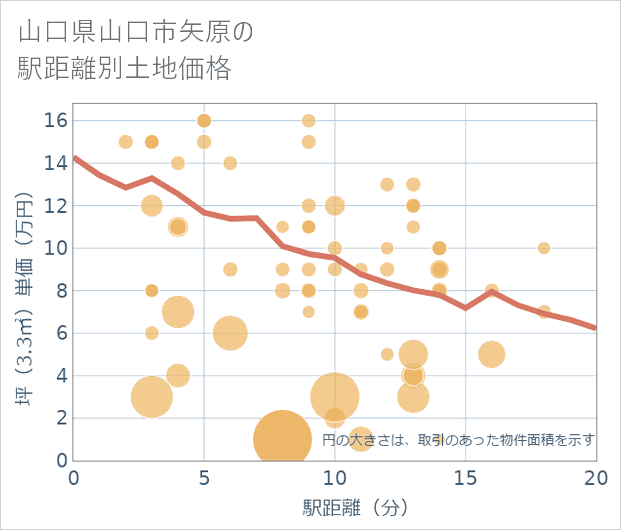 山口県山口市矢原の徒歩距離別の土地坪単価