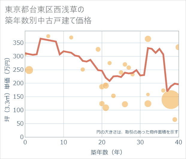 東京都台東区西浅草の築年数別の中古戸建て坪単価