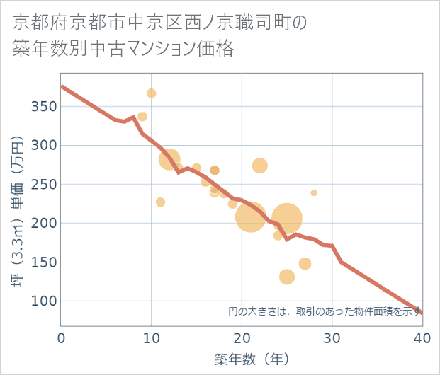 京都府京都市中京区西ノ京職司町の築年数別の中古マンション坪単価
